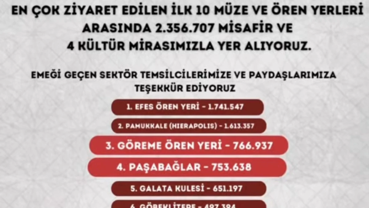 Paşabağları Ören Yeri, Türkiye’nin En Çok Ziyaret Edilen 4. Mekânı Oldu